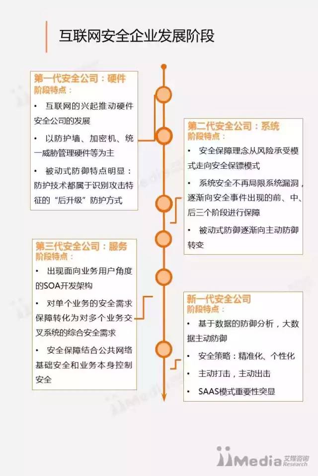 2016-2017中國(guó)互聯(lián)網(wǎng)安全行業(yè)研究報(bào)告 網(wǎng)絡(luò)與信息安全軟件開(kāi)發(fā)趨勢(shì)與挑戰(zhàn)