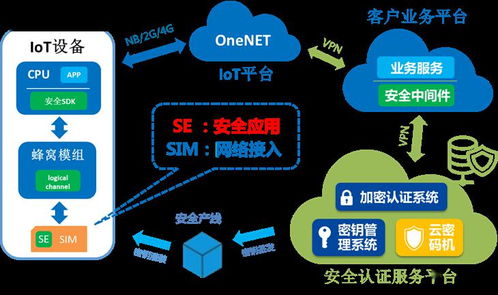 中國(guó)移動(dòng)se sim助力物聯(lián)網(wǎng)行業(yè)進(jìn)入安全時(shí)代——和安芯網(wǎng)絡(luò)與信息安全軟件開(kāi)發(fā)解讀