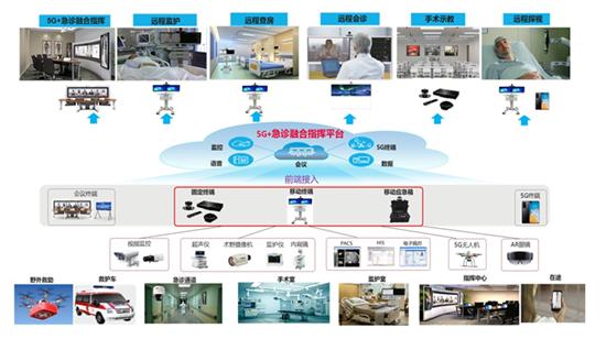 高效 精準 共享 5G將加速推動醫療健康服務普惠技術服務